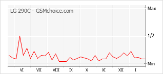 Grafico di modifiche della popolarità del telefono cellulare LG 290C