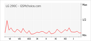 Populariteit van de telefoon: diagram LG 290C