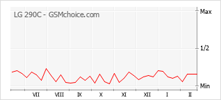 Traçar mudanças de populariedade do telemóvel LG 290C