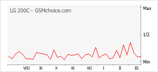Diagramm der Poplularitätveränderungen von LG 200C