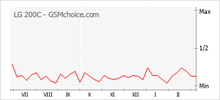 Gráfico de los cambios de popularidad LG 200C