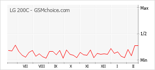 Populariteit van de telefoon: diagram LG 200C