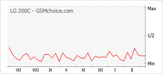Traçar mudanças de populariedade do telemóvel LG 200C