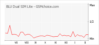 Popularity chart of BLU Dual SIM Lite