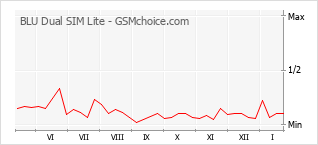 Gráfico de los cambios de popularidad BLU Dual SIM Lite