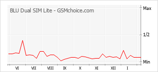 Le graphique de popularité de BLU Dual SIM Lite