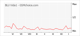 Popularity chart of BLU Vida1
