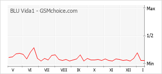 Gráfico de los cambios de popularidad BLU Vida1