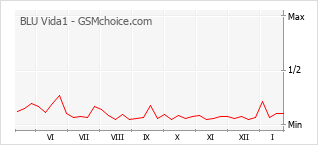 Le graphique de popularité de BLU Vida1