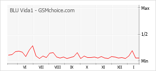Populariteit van de telefoon: diagram BLU Vida1
