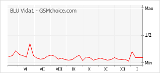 Диаграмма изменений популярности телефона BLU Vida1
