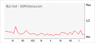 Popularity chart of BLU Gol