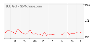 Gráfico de los cambios de popularidad BLU Gol