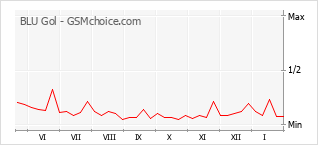 Le graphique de popularité de BLU Gol