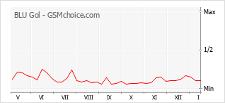 Populariteit van de telefoon: diagram BLU Gol