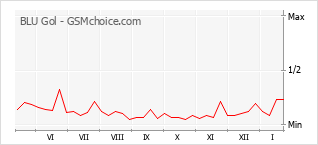 Диаграмма изменений популярности телефона BLU Gol