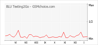 Diagramm der Poplularitätveränderungen von BLU Texting2Go