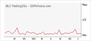 Grafico di modifiche della popolarità del telefono cellulare BLU Texting2Go