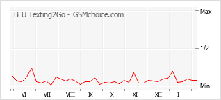 Traçar mudanças de populariedade do telemóvel BLU Texting2Go