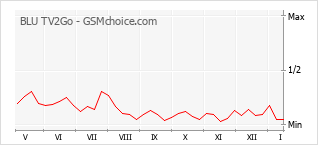 Diagramm der Poplularitätveränderungen von BLU TV2Go