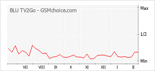 Popularity chart of BLU TV2Go