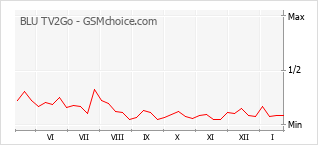 Gráfico de los cambios de popularidad BLU TV2Go
