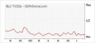 Le graphique de popularité de BLU TV2Go
