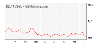 Grafico di modifiche della popolarità del telefono cellulare BLU TV2Go
