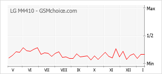 Popularity chart of LG M4410