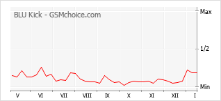 Popularity chart of BLU Kick