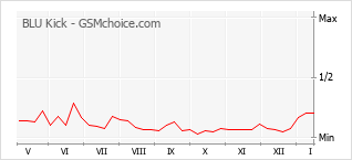Traçar mudanças de populariedade do telemóvel BLU Kick
