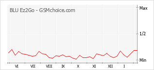 Диаграмма изменений популярности телефона BLU Ez2Go