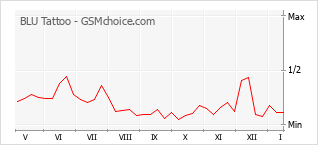 Diagramm der Poplularitätveränderungen von BLU Tattoo