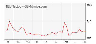 Popularity chart of BLU Tattoo