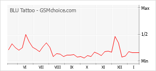 Gráfico de los cambios de popularidad BLU Tattoo