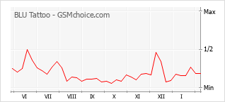 Le graphique de popularité de BLU Tattoo