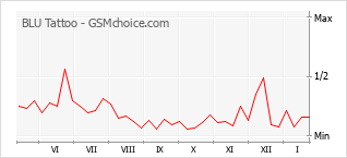 Populariteit van de telefoon: diagram BLU Tattoo