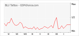 Диаграмма изменений популярности телефона BLU Tattoo