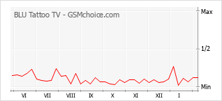 Gráfico de los cambios de popularidad BLU Tattoo TV