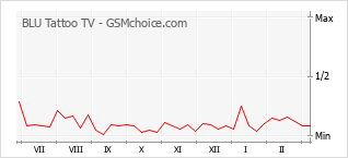 Le graphique de popularité de BLU Tattoo TV