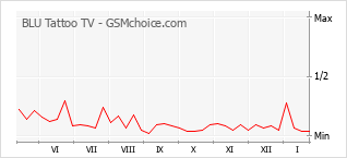 Grafico di modifiche della popolarità del telefono cellulare BLU Tattoo TV