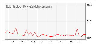Populariteit van de telefoon: diagram BLU Tattoo TV