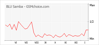 Popularity chart of BLU Samba