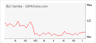 Le graphique de popularité de BLU Samba
