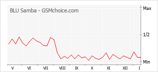 Grafico di modifiche della popolarità del telefono cellulare BLU Samba