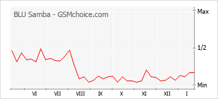 Диаграмма изменений популярности телефона BLU Samba