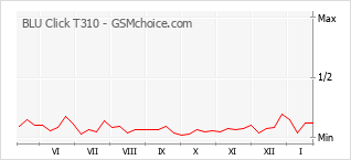 Gráfico de los cambios de popularidad BLU Click T310