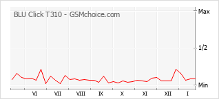 Populariteit van de telefoon: diagram BLU Click T310