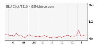 Traçar mudanças de populariedade do telemóvel BLU Click T310