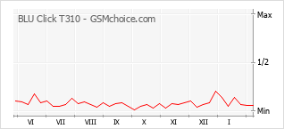 Диаграмма изменений популярности телефона BLU Click T310